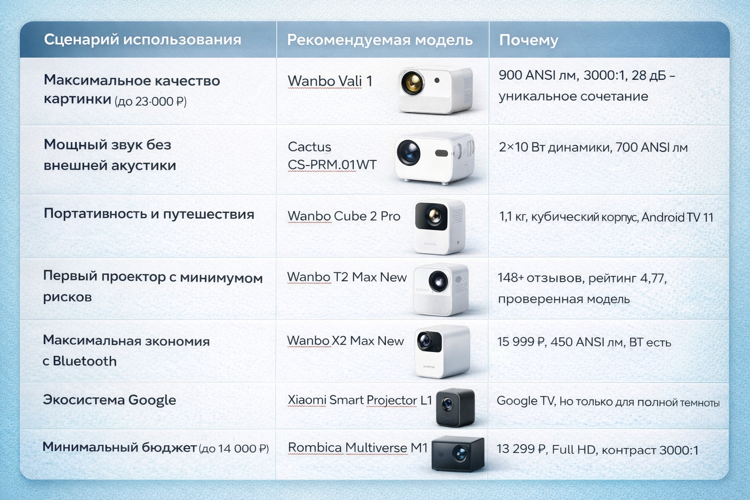 ТОП бюджетных проекторов 2025