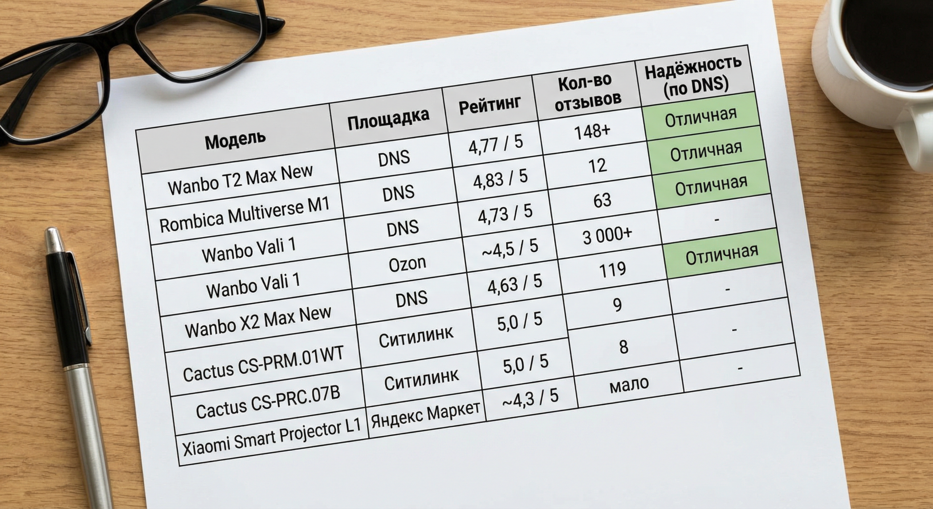 ТОП бюджетных проекторов 2025